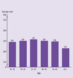 Average health literacy scores of adults, by age: 2003