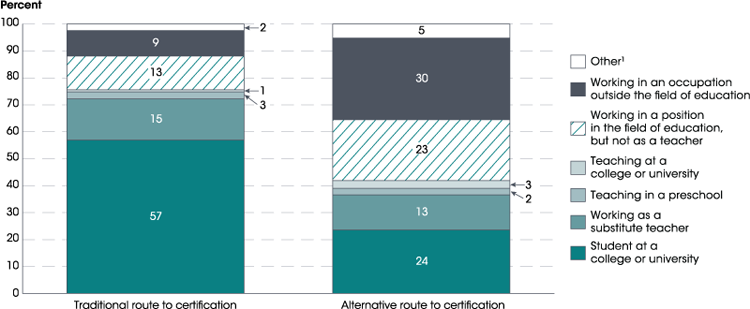 Figure 3. Percentage distribution of public elementary and secondary school teachers, by route to certification and main activity the year before teaching: 2015–16