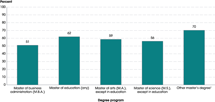 Figure 3. Percentage of master's degree completers with student loans, by degree program: 2015–16