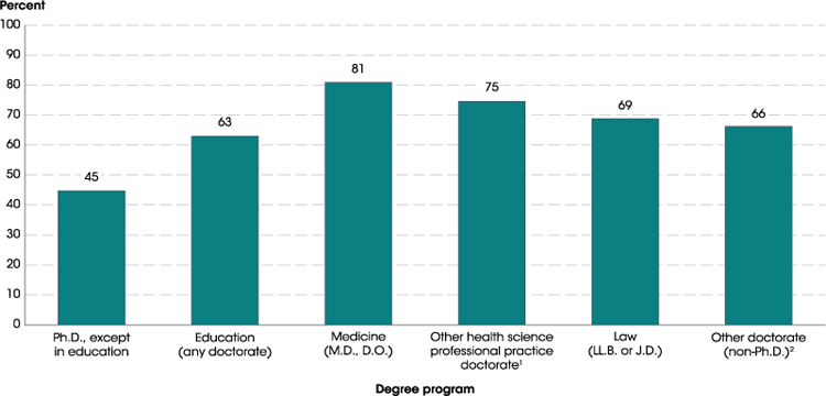 Figure 5. Percentage of doctorate degree completers with student loans, by degree program: 2015–16