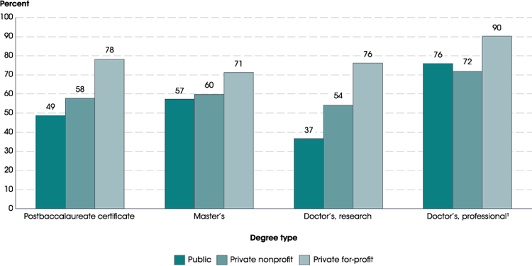 Figure 7. Percentage of graduate school completers with student loans, by degree type and control of institution: 2015–16