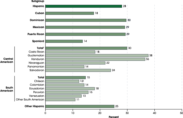 Figure 4S.2. Percentage of children under age 18 living in poverty, by selected Hispanic subgroups: 2016