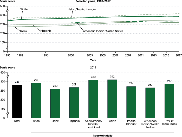 Figure 11.2. Average National Assessment of Educational Progress (NAEP) mathematics scale scores of 8th-grade students, by race/ethnicity: Selected years, 19902017