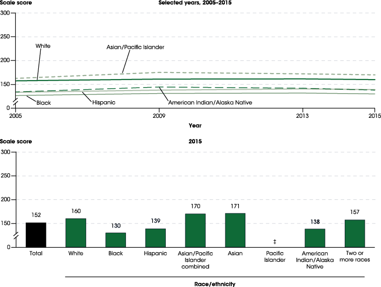 Figure 11.3. Average National Assessment of Educational Progress (NAEP) mathematics scale scores of 12th-grade students, by race/ethnicity: Selected years, 20052015