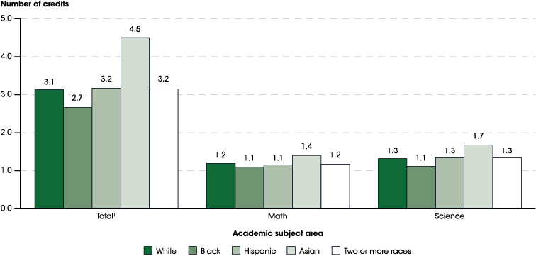 Figure 14.2. Average high school credits earned by students in Advanced Placement (AP) or International Baccalaureate (IB) courses for students who earned any AP/IB credits, by academic subject area and race/ethnicity: 2013