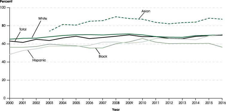 Figure 19.4. Percentage of high school completers who were enrolled in college by the fall immediately following high school completion, by race/ethnicity: 2000–2016