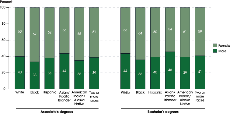 Figure 24.4. Percentage distribution of associate’s degrees and bachelor’s degrees awarded by degree-granting postsecondary institutions, by race/ethnicity and sex: Academic year 2015–16