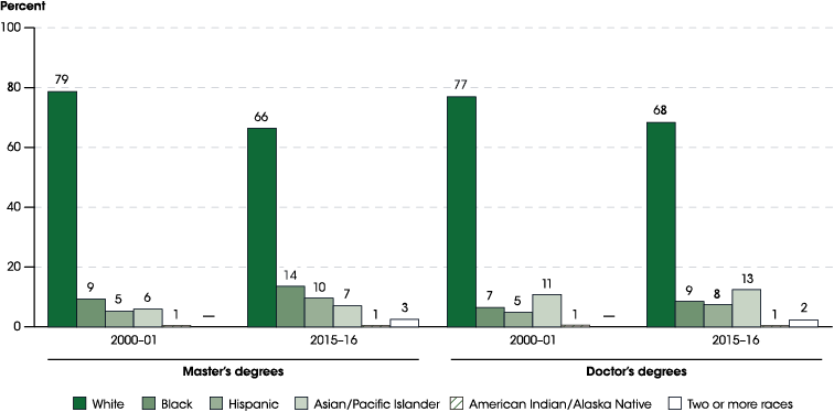 Figure 24.5. Percentage distribution of master’s and doctor’s degrees awarded by degree-granting postsecondary institutions, by race/ethnicity: Academic years 2000–01 and 2015–16