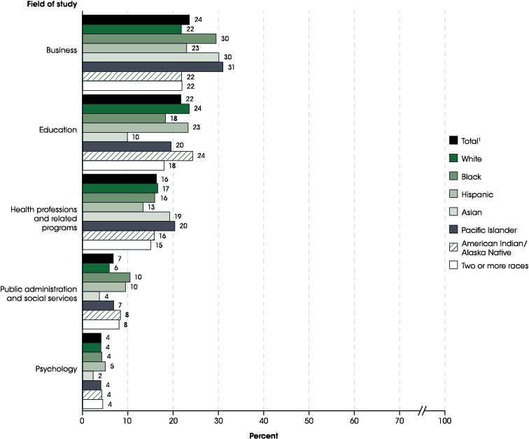 Figure 25.3. Percentage of master’s degrees awarded by postsecondary institutions in selected fields of study, by race/ethnicity: Academic year 2015–16
