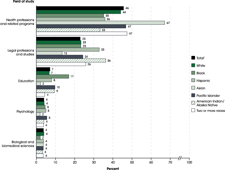 Figure 25.4. Percentage of doctor’s degrees awarded by postsecondary institutions in selected fields of study, by race/ethnicity: Academic year 2015–16