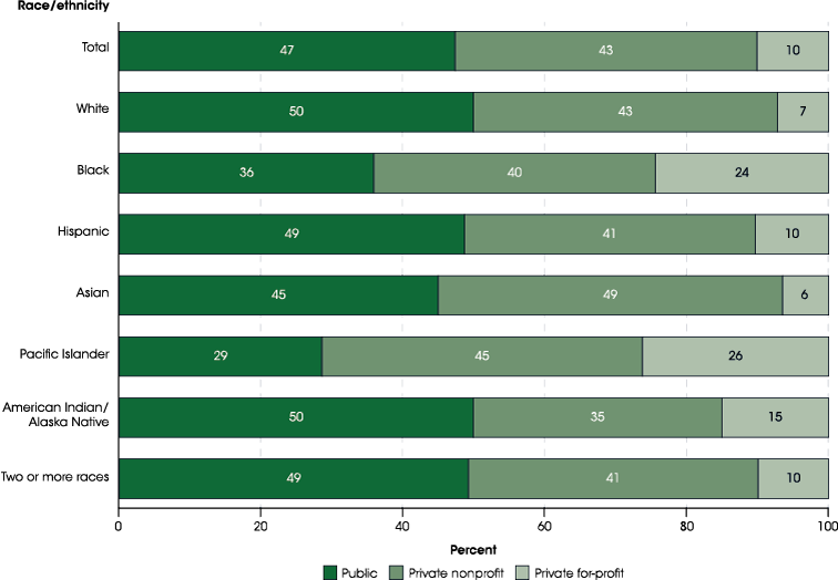 Figure 21.4. Percentage distribution of postbaccalaureate student enrollment in degree-granting institutions, by race/ethnicity of student and control of institution: 2016